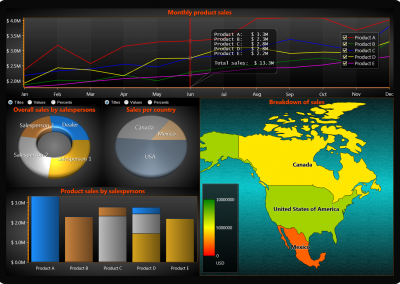 Arction WPF business-dashboard-charts-sales example
