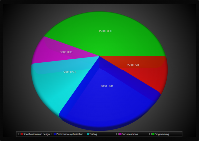 Arction WPF pie-chart-3d example
